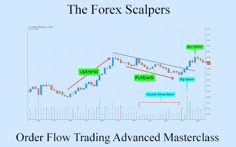 The Forex Scalpers – Order Flow Trading Advanced Masterclass