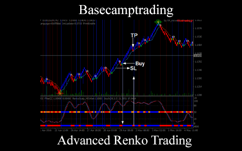 Basecamptrading – Advanced Renko Trading